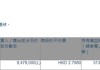 太平洋航运(02343.HK)6月11日耗资659.28万港元回购250万股