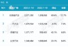 比亚迪：7月新能源汽车销量34.24万辆