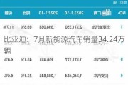 比亚迪：7月新能源汽车销量34.24万辆