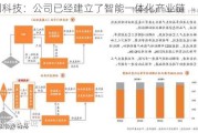 隆利科技：公司已经建立了智能一体化产业链