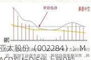 亚太股份（002284）：MACD指标DIF线上穿0轴-技术指标上后市看多（07-22）