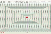 数字江恩：周一 3000保卫战