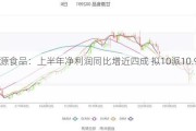 甘源食品：上半年净利润同比增近四成 拟10派10.92元