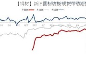 【钢材】新旧国标切换 现货带动期货下跌