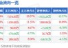 深圳华强：股价两连板，一季报业绩下滑