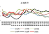 豆粕-需求明显改善尚需时日，同时国内大豆库存继续累库