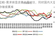 豆粕-需求明显改善尚需时日，同时国内大豆库存继续累库