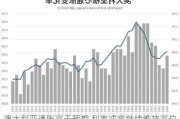 澳大利亚通胀高于预期 利率或将继续维持高位