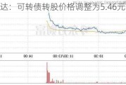 齐翔腾达：可转债转股价格调整为5.46元/股