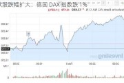 欧股跌幅扩大：德国 DAX 指数跌 1%