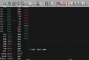 斗鱼盘中异动 大幅下挫5.13%报11.66美元