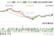 中国人寿：前5月累计原保险保费收入约为4157亿元 同比增长4.3%