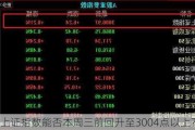 上证指数能否本周三前回升至3004点以上？