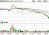 腾景科技（688195）盘中异动 股价振幅达3.35%  上涨8.46%（07-31）