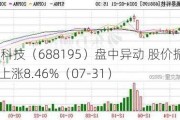 腾景科技（688195）盘中异动 股价振幅达3.35%  上涨8.46%（07-31）