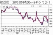 螺纹钢：主力 3594.00，2410 与 2411 涨跌不一