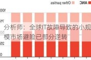 分析师：全球IT故障导致的小规模市场避险已部分逆转