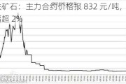 铁矿石：主力合约价格报 832 元/吨，跌幅超 2%