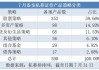 备案私募产品：7 月备案数环比增 16.60%