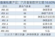 备案私募产品：7 月备案数环比增 16.60%