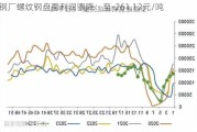 钢厂螺纹钢盘面利润骤降：至-261.12元/吨