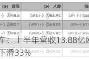 宾利汽车：上半年营收13.88亿欧元，营业利润下滑33%