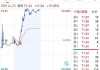 北京京客隆盘中异动 临近午盘股价大跌9.40%报0.376港元