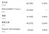 10月24日美股成交额前20：特斯拉业绩强劲股价飙升22%