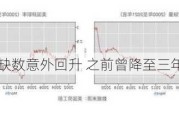 美国职位空缺数意外回升 之前曾降至三年低点