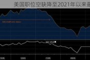 美国职位空缺降至2021年以来最低水平