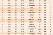 上海10个新盘即将入市 供应房源共1143套