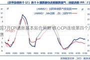 美国7月CPI通胀基本贴合预期 核心CPI连续第四个月回落