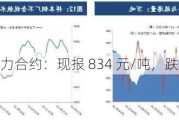 铁矿石主力合约：现报 834 元/吨，跌幅 2.11%