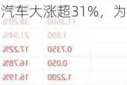 美股异动丨开心汽车大涨超31%，为涨幅最大的中概股