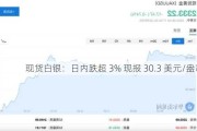 现货白银：日内跌超 3% 现报 30.3 美元/盎司