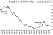 香港楼价：连跌两月创近 8 年新低 跌势不止