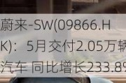 蔚来-SW(09866.HK)：5月交付2.05万辆汽车 同比增长233.8%