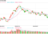 快讯：港股恒指低开0.67% 科指跌0.72%科网股普遍低开