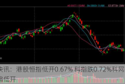 快讯：港股恒指低开0.67% 科指跌0.72%科网股普遍低开