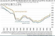 法国***发布长期财政*** 预计2029年预算赤字占GDP比重为2.8%