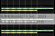 瑞晟智能(688215.SH)：2023年年度权益分派10转3派1元