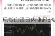 现货白银日内涨超3%