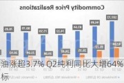 西方石油涨超3.7% Q2纯利同比大增64% 上调全年产量目标