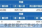 东华科技：第二季度新签约订单45个 金额41.61亿元