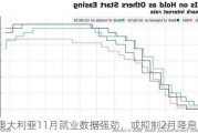 澳大利亚11月就业数据强劲，或抑制2月降息前景