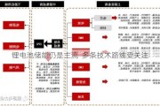 锂电池储能仍是主流  多条技术路线受关注