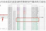 互换市场体现的美联储9月降息50个基点的可能性升至50%