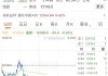 早盘：道指涨逾300点 纳指上涨1.1%