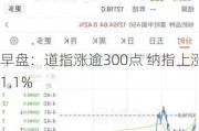 早盘：道指涨逾300点 纳指上涨1.1%