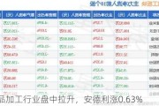 农产品加工行业盘中拉升，安德利涨0.63%